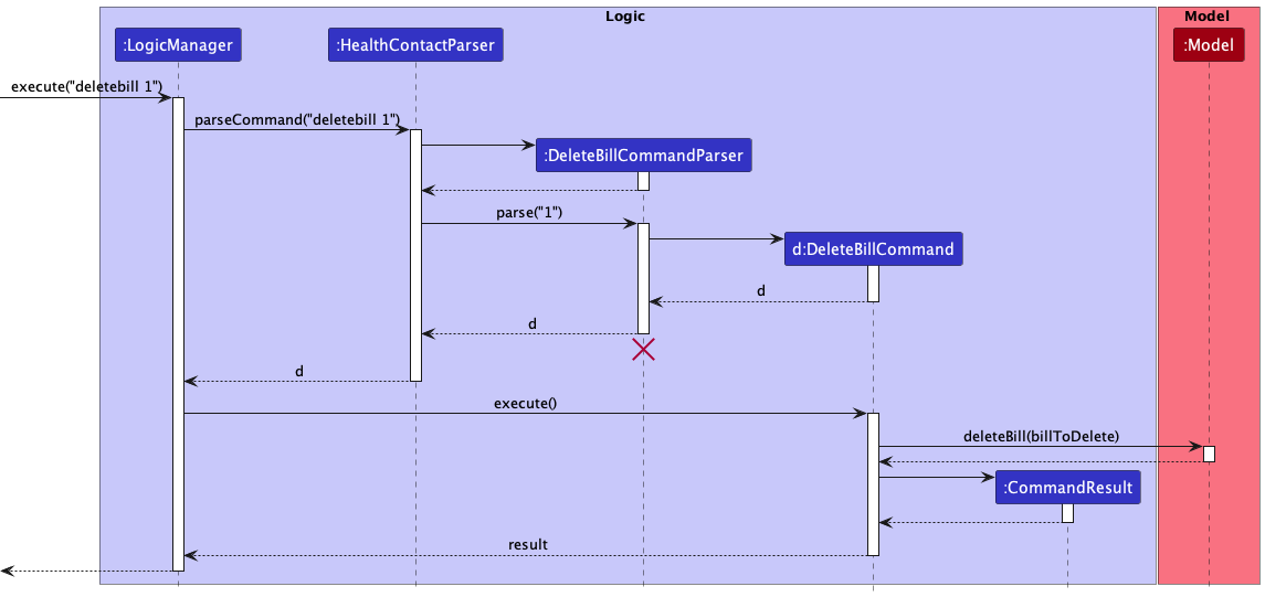 DeleteBillSequenceDiagram