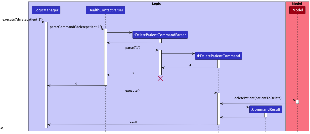 DeletePatientSequenceDiagram