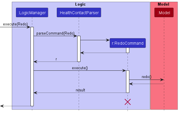 RedoSequenceDiagram