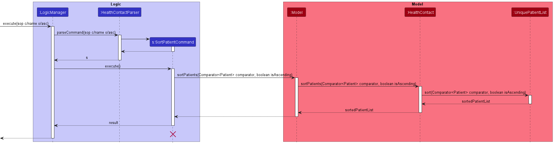 SortPatientCommandSequenceDiagram